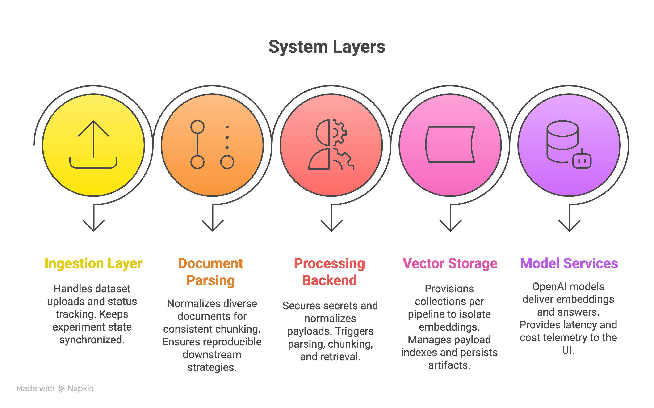 Layered system diagram for the RAG Evaluation Lab